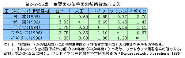 第2-3-15表　主要国の相手国別技術貿易収支比