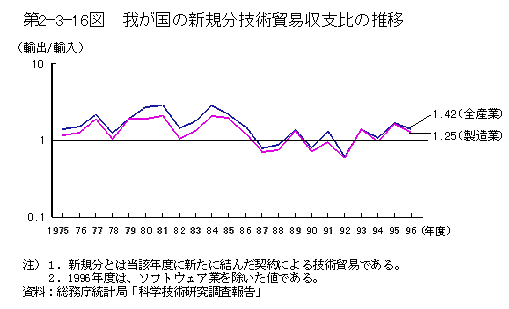 第2-3-16図　我が国の新規分技術貿易収支比の推移