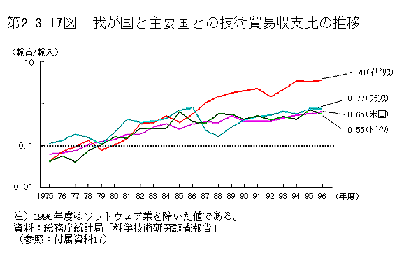 第2-3-17図　我が国と主要国との技術貿易収支比の推移