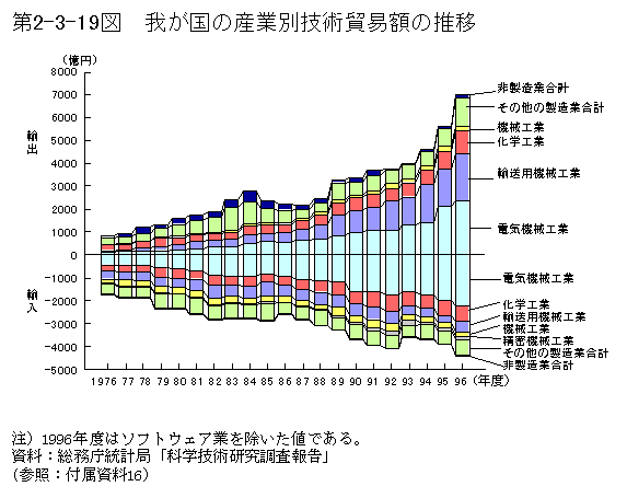 第2-3-19図　我が国の産業別技術貿易額の推移