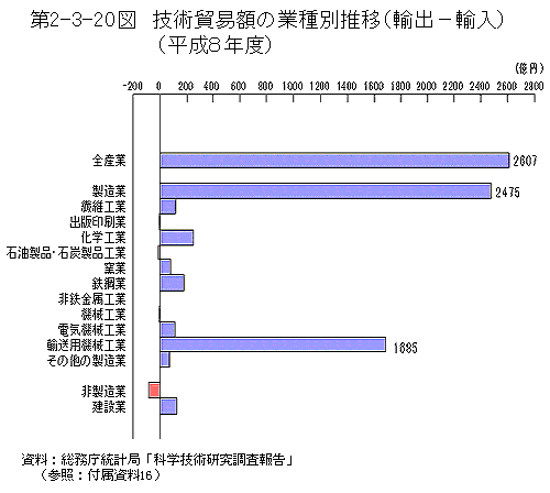 第2-3-20図　技術貿易額の業種別収支(輸出-輸入)(平成8年度)