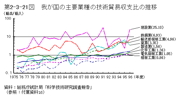 第2-3-21図　我が国の主要業種の技術貿易収支比の推移