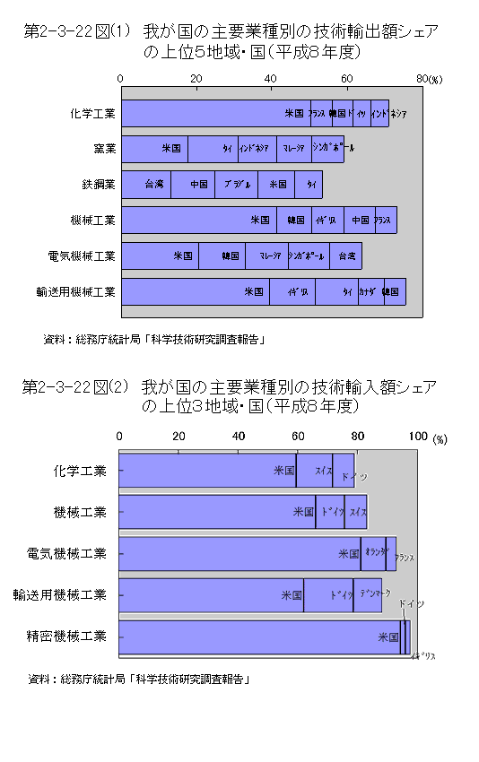 第2-3-22図(1)(2) 我が国の主要業種別の技術輸出額シェアの上位5地域・国、我が国の主要業種別の技術輸入額シェアの上位３地域・国