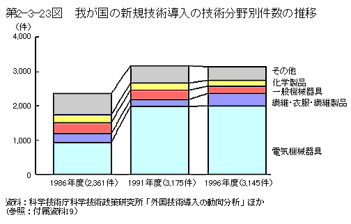 第2-3-23図　我が国の新規技術導入の技術分野別件数の推移