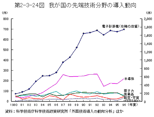 第2-3-24図　我が国の先端技術分野の導入動向