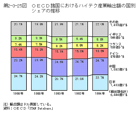 第2-3-25図　OECD諸国におけるハイテク産業輸出額の国別シェアの推移