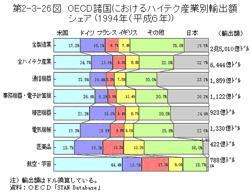 第2-3-26図　OECD諸国におけるハイテク産業別輸出額シェア(1994年(平成6年))