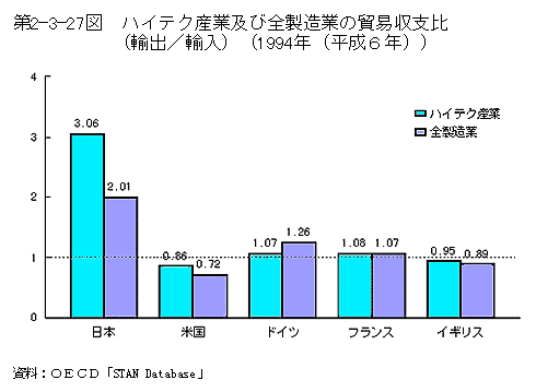 第2-3-27図　ハイテク産業及び全製造業の貿易収支比(輸出/輸入)(1994年(平成6年))