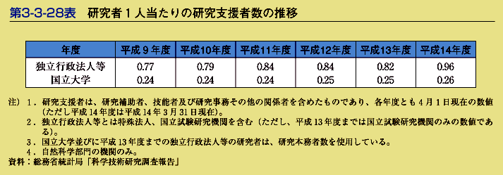 第3-3-28表　研究者1人当たりの研究支援者数の推移