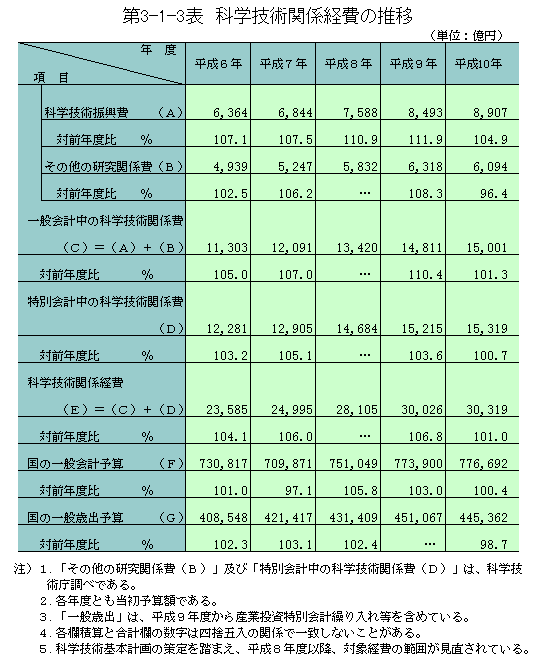 第3-1-3表　科学技術関係経費の推移