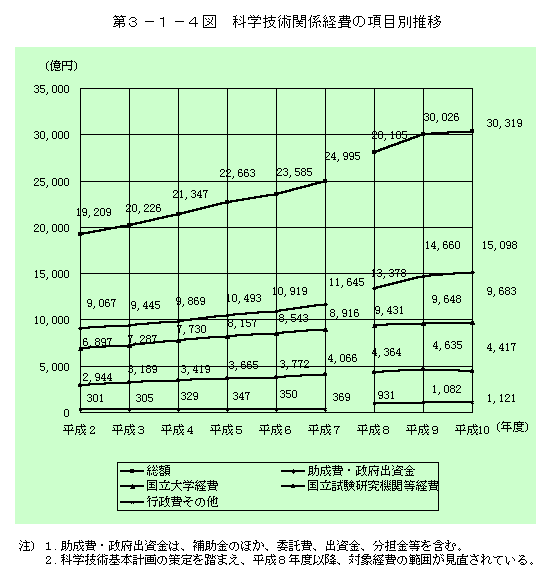 第3-1-4図　科学技術関係経費の項目別推移