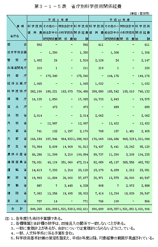 第3-1-5表　省庁別科学技術関係経費