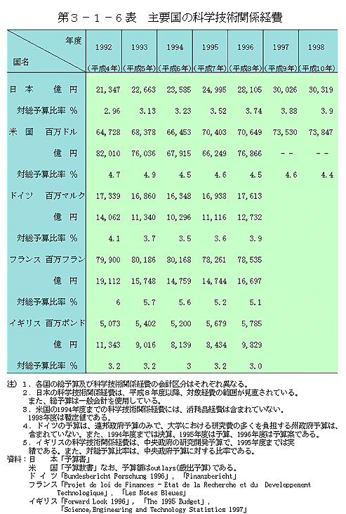 第3-1-6表　主要国の科学技術関係経費