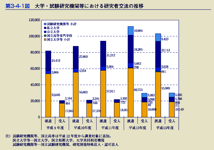 第3-4-1図　大学・試験研究機関等における研究者交流の推移