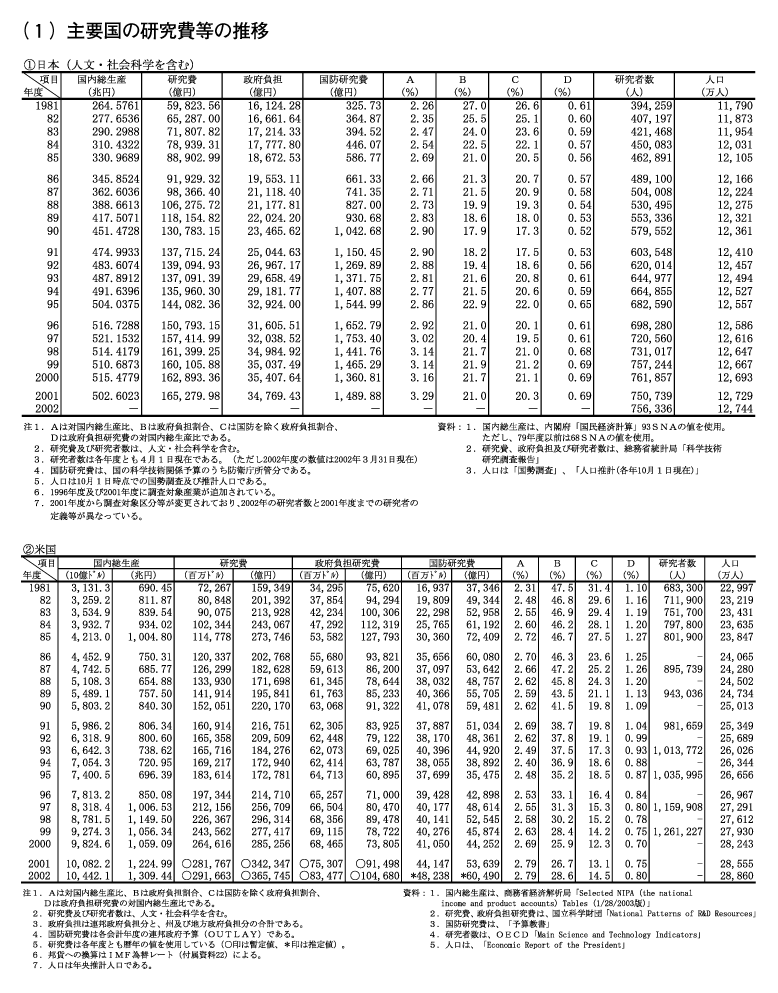 主要国の研究費等の推移　日本