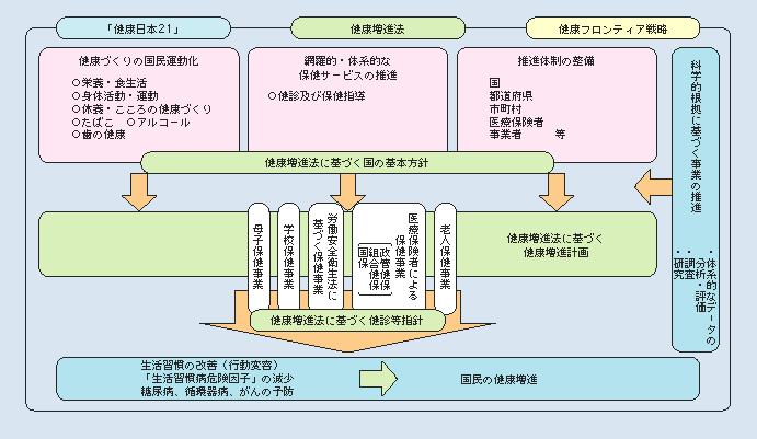 図2-3-11 生活習慣病対策の基本的な枠組み