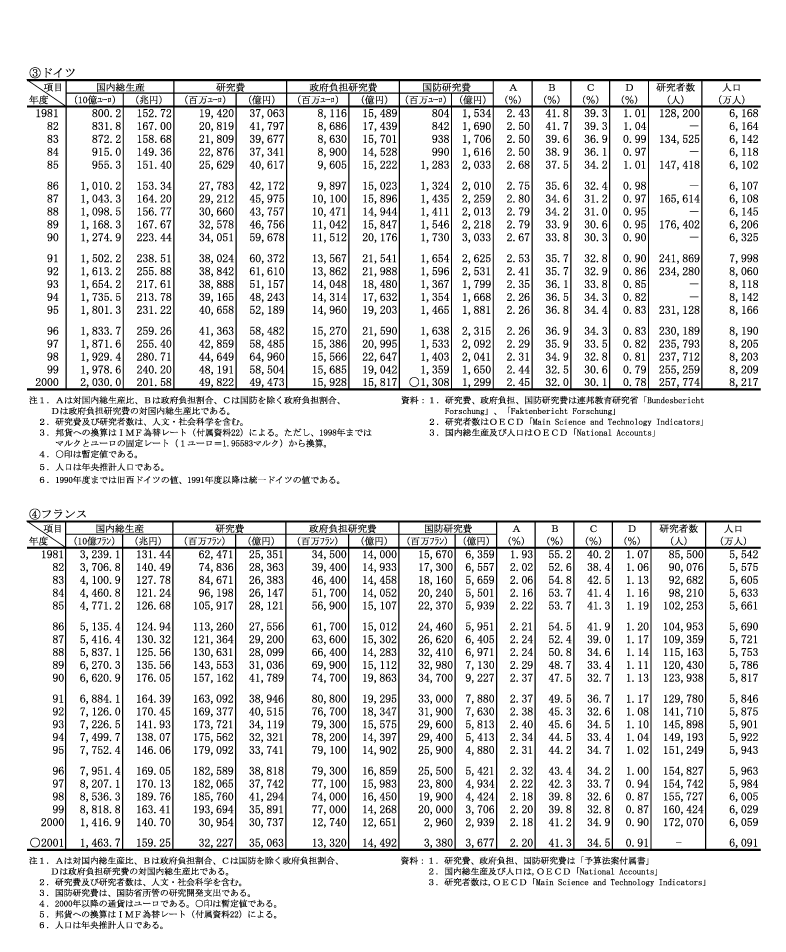主要国の研究費等の推移　ドイツ