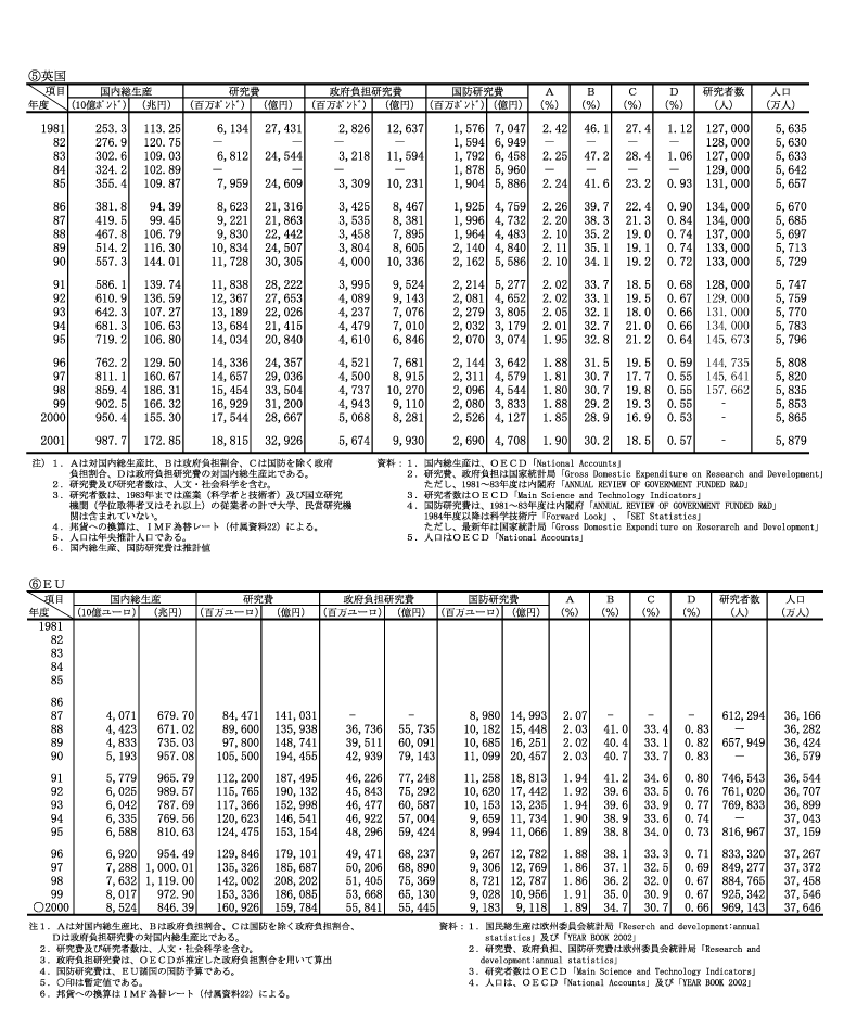 主要国の研究費等の推移　英国