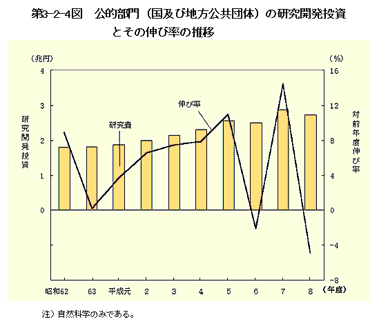 第3-2-4図　公的部門(国及び地方公共団体)の研究開発投資とその伸び率の推移