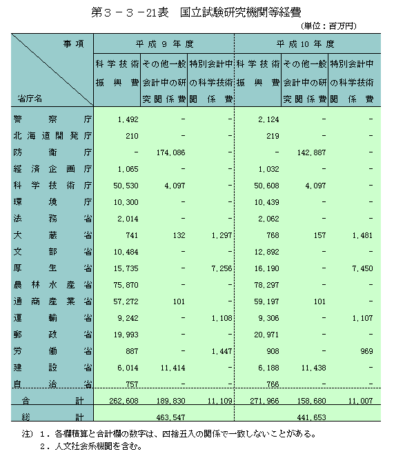 第3-3-21表　国立試験研究機関等経費