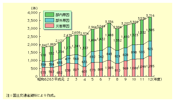 図表II-6-23　運転阻害件数の推移