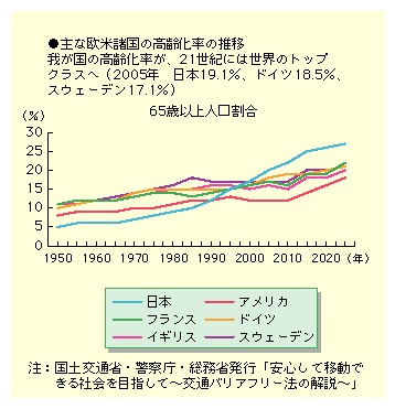 図表II-7-1　高齢化トップクラスの日本