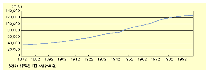 図表I-1-1-1　日本の人口の推移
