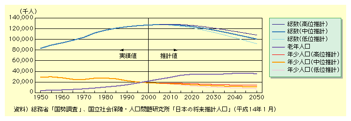 図表I-1-1-2　年齢3区分別人口の推移