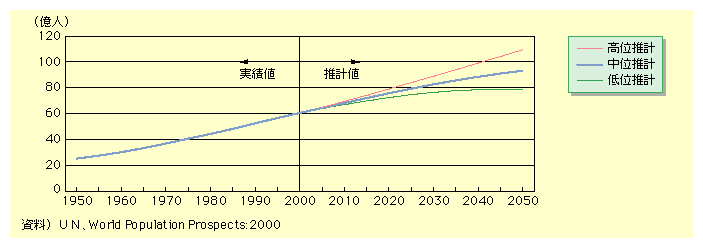 図表I-1-1-3　世界人口の推移