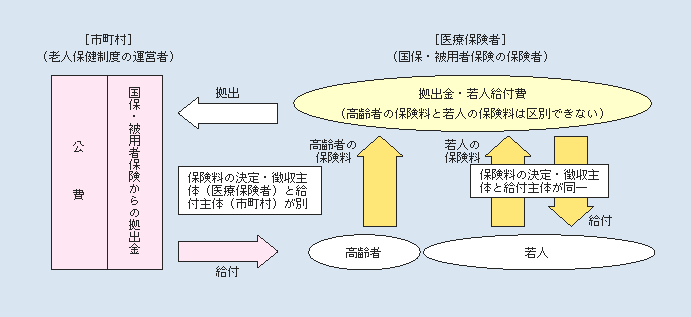 図2-3-16 老人保健制度における医療費の負担構造