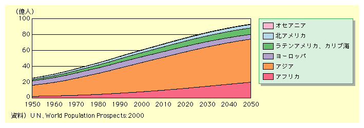 図表I-1-1-5　世界の地域別人口の推移