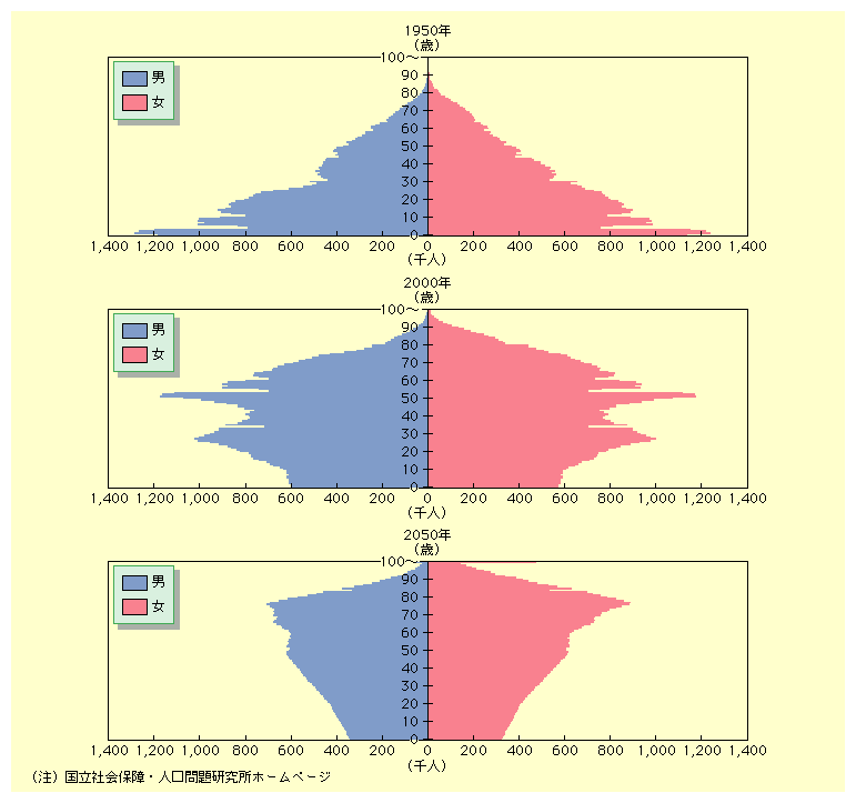 図表I-1-2-1　日本の人口ピラミッドの変遷(1950年、2000年、2050年)