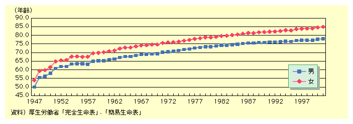 図表I-1-2-2　平均寿命の年次推移