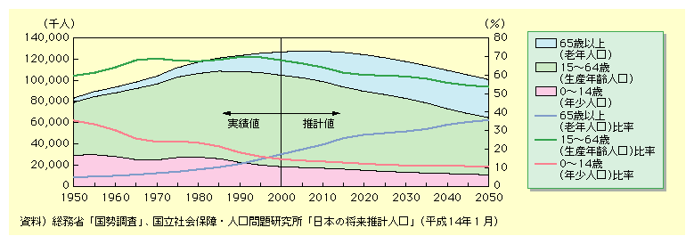 図表I-1-2-3　年齢3区分別人口とその比率