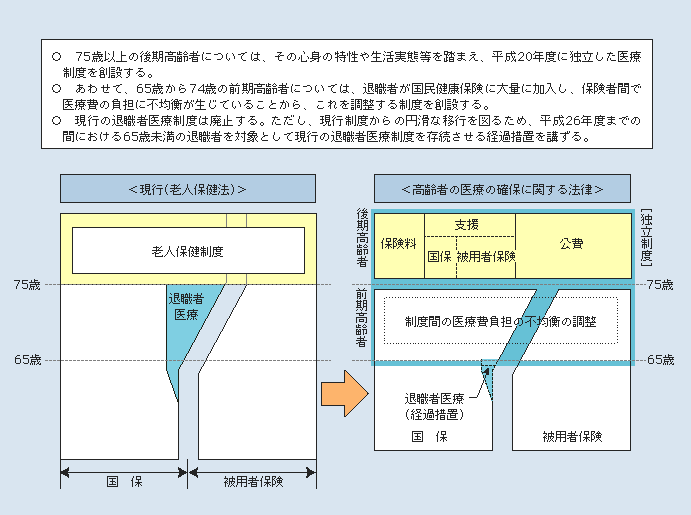 図2-3-17 新たな高齢者医療制度の創設