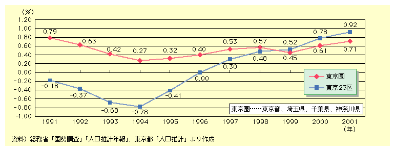 図表I-2-1-4　東京23区と東京圏全体の人口増減率比較