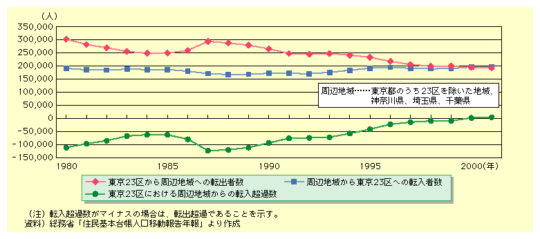 図表I-2-1-5　東京23区と周辺地域における転出入者数の推移