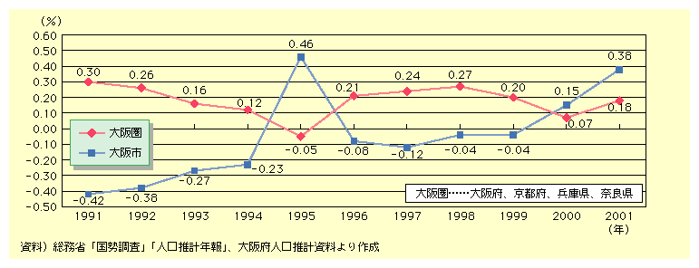 図表I-2-1-6　大阪市と大阪圏全体の人口増減率比較