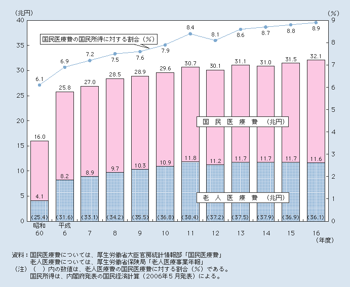 図2-3-18 医療費の動向