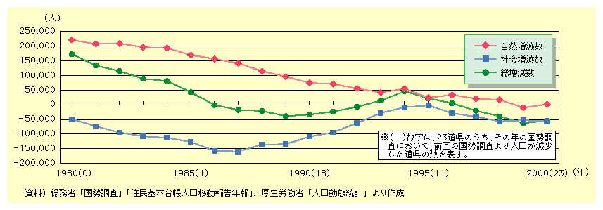 図表I-2-1-12　人口減少23道県における増減区分別人口増減率比較