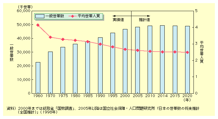 図表I-2-2-1　一般世帯及び平均世帯人員の推移