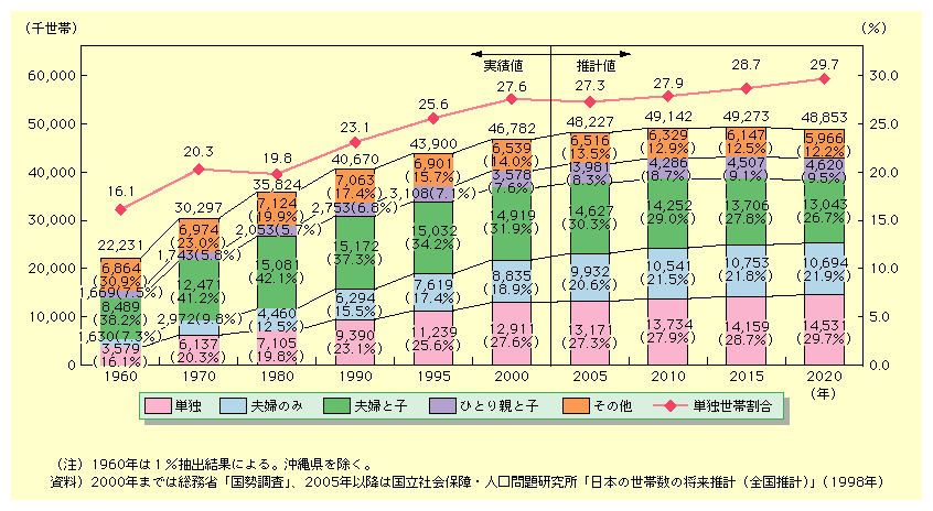 図表I-2-2-2　家族類型別一般世帯数及び単独世帯割合の推移