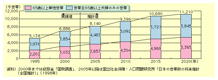 図表I-2-2-3　高齢世帯数の推移