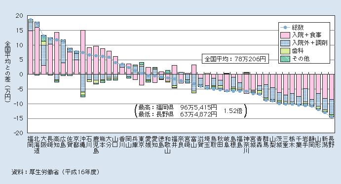 図2-3-19 一人当たり老人医療費の診療種別内訳(全国平均との差)