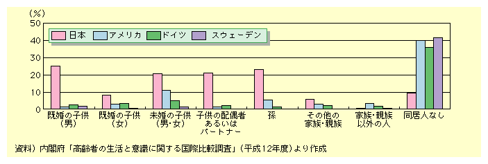 図表I-2-2-6　高齢者(60歳以上)の配偶者以外の者との同居の状況(複数回答)