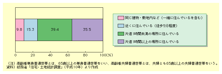 図表I-2-2-7　別世帯の子が住んでいる場所別割合(高齢者単身普通世帯と高齢者夫婦普通世帯)