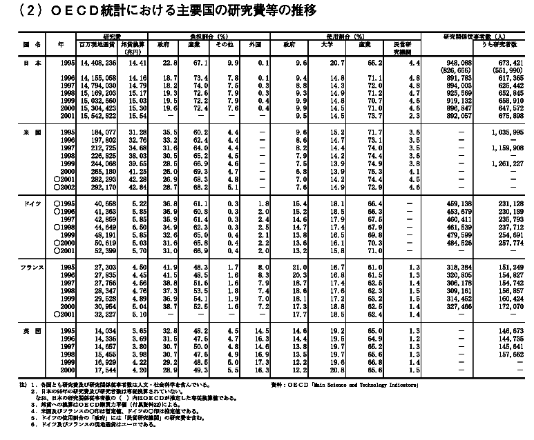 OECD統計における主要国の研究費等の推移