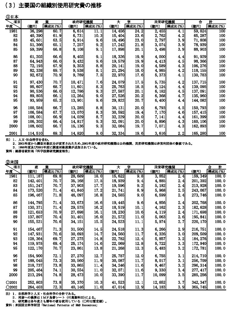 主要国の組織別使用研究費の推移　米国