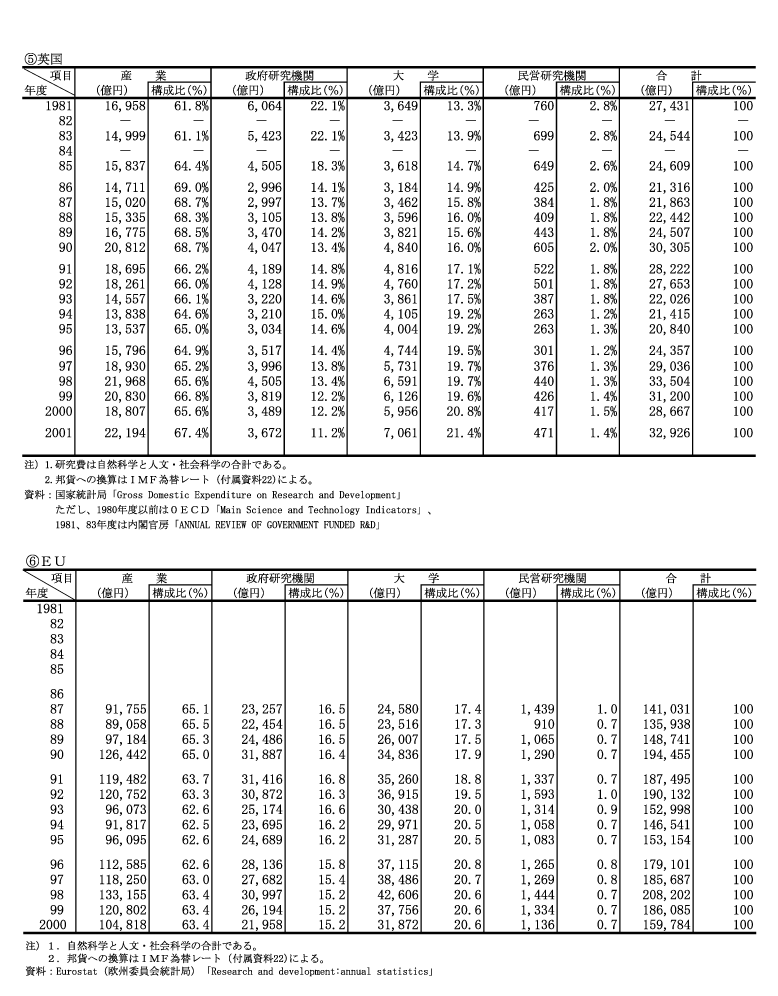 主要国の組織別使用研究費の推移　英国