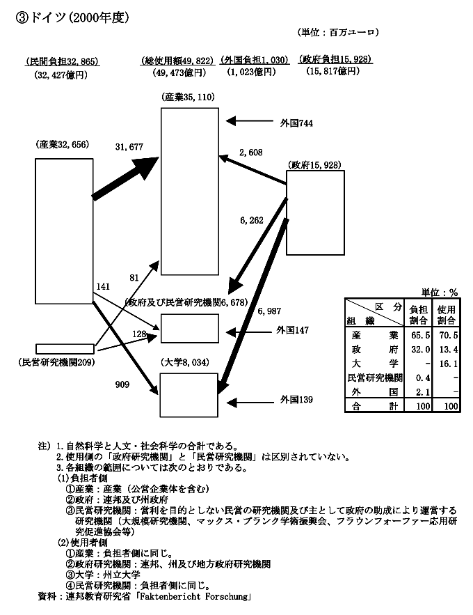 主要国の研究費の流れ　ドイツ